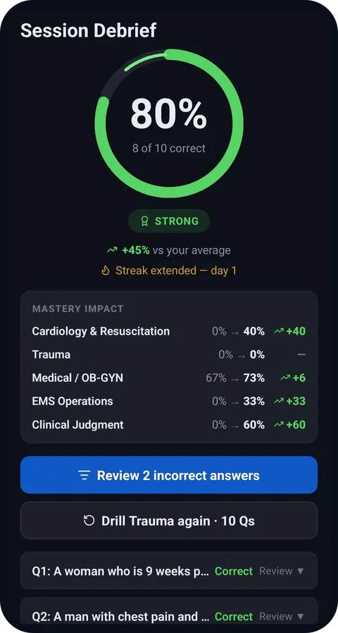 Session debrief showing quiz score, mastery impact per exam domain, and incorrect-answer review